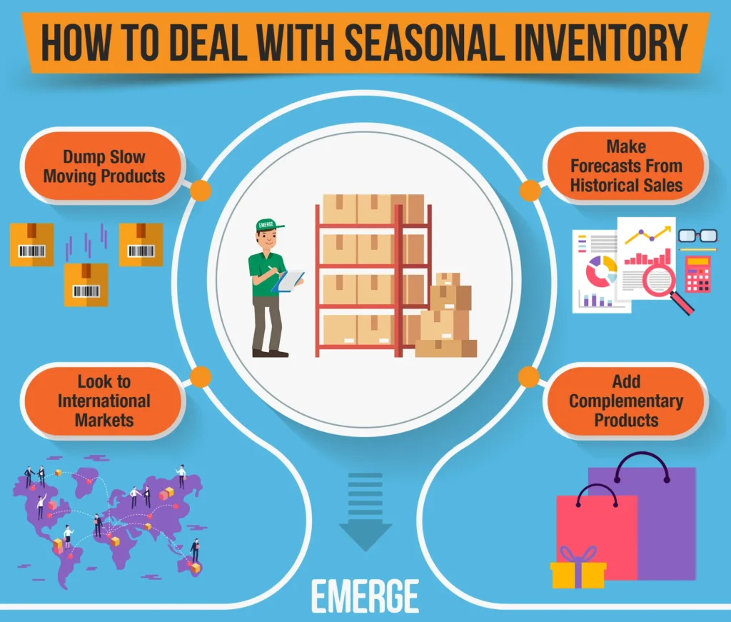 workflow diagram for seasonal inventory